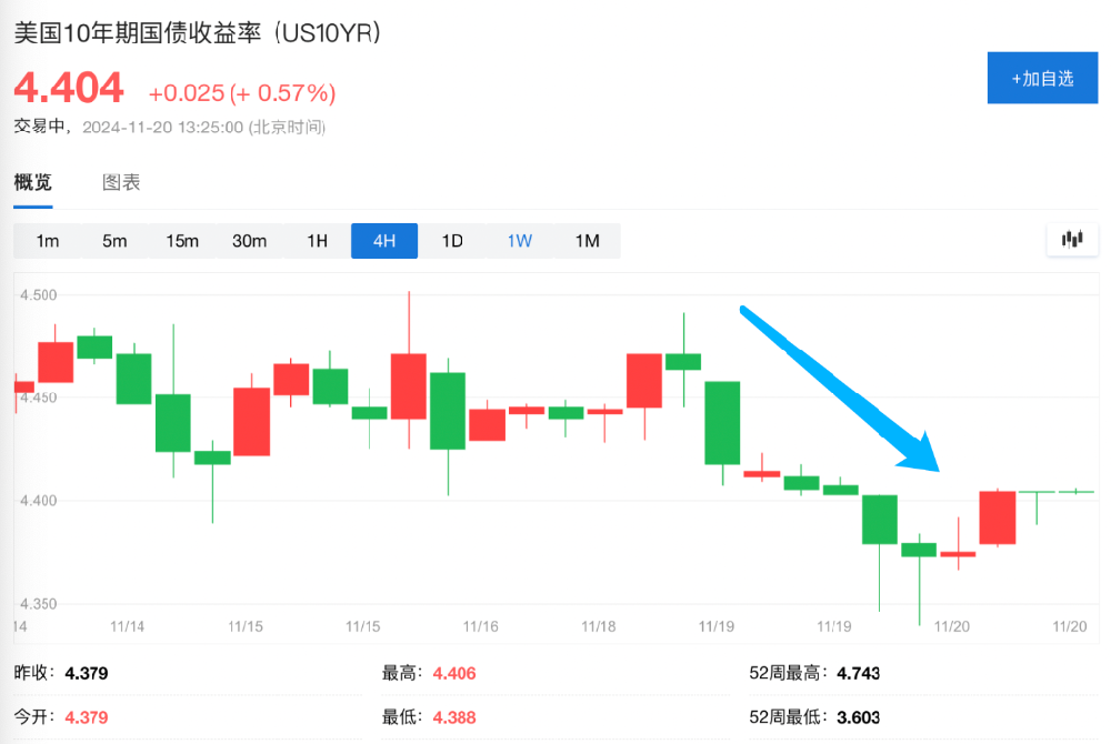 mt5官方网下载-美债本周为何反弹？华尔街期盼沃什当财长